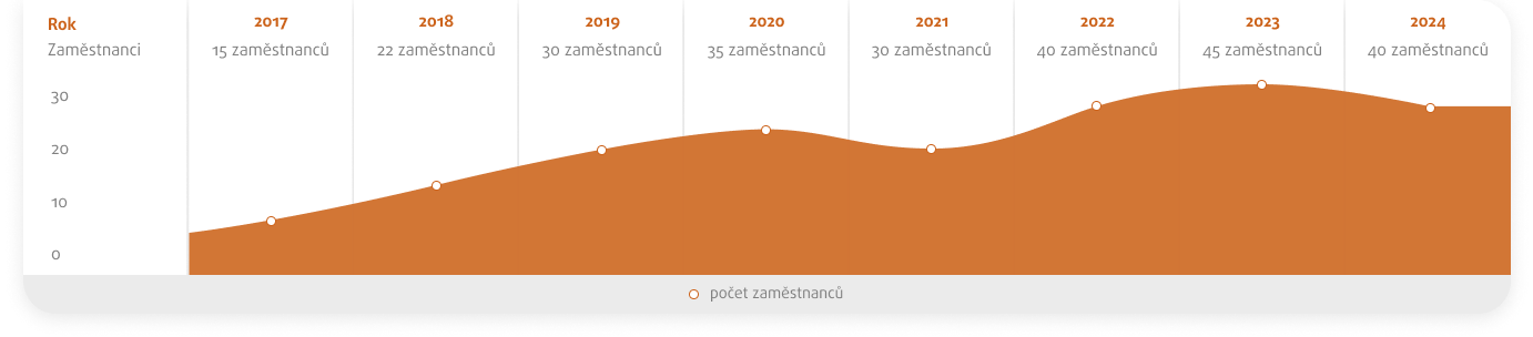 Počet zaměstnanců