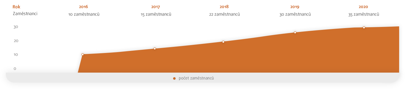 Počet zaměstnanců