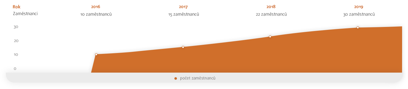 Počet zaměstnanců