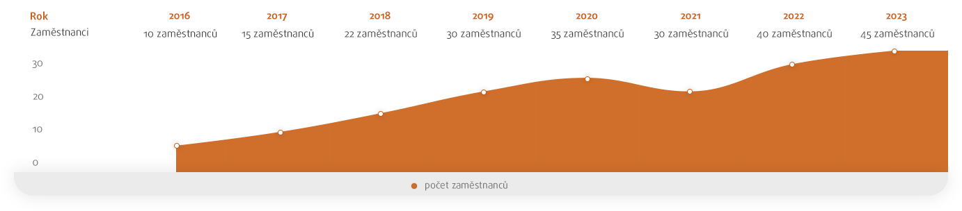 Počet zaměstnanců